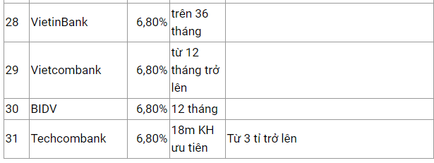 Ngân hàng nào có mức lãi suất tiền gửi cao nhất trong tháng 2/2020? - Ảnh 5. Ngân hàng nào có mức lãi suất tiền gửi cao nhất trong tháng 2/2020? - Ảnh 5.