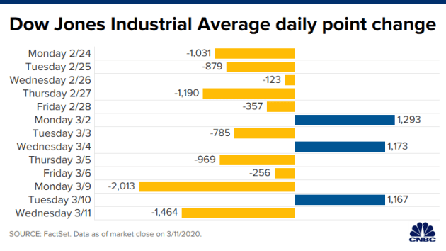 Dow Jones bay 1.400 điểm, vào lãnh thổ thị trường gấu khi WHO tuyên bố Covid-19 là đại dịch toàn cầu - Ảnh 1. Dow Jones bay 1.400 điểm, vào lãnh thổ thị trường gấu khi WHO tuyên bố Covid-19 là đại dịch toàn cầu - Ảnh 1.