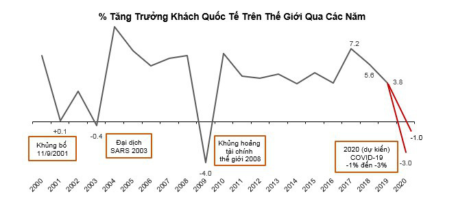 Du lịch, bất động sản nghỉ dưỡng sẽ phục hồi và tăng trưởng mạnh mẽ sau mỗi cuộc khủng hoảng - Ảnh 4. Du lịch, bất động sản nghỉ dưỡng sẽ phục hồi và tăng trưởng mạnh mẽ sau mỗi cuộc khủng hoảng - Ảnh 4.