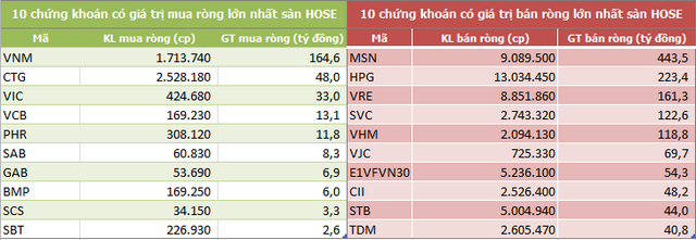 Khối ngoại bán ròng 9 tuần liên tiếp trên HoSE, trị giá 10.270 tỷ đồng - Ảnh 2. Khối ngoại bán ròng 9 tuần liên tiếp trên HoSE, trị giá 10.270 tỷ đồng - Ảnh 2.