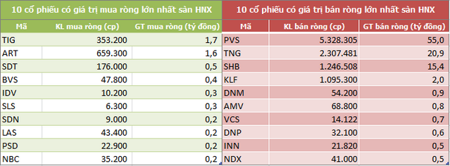 Khối ngoại bán ròng 9 tuần liên tiếp trên HoSE, trị giá 10.270 tỷ đồng - Ảnh 4. Khối ngoại bán ròng 9 tuần liên tiếp trên HoSE, trị giá 10.270 tỷ đồng - Ảnh 4.