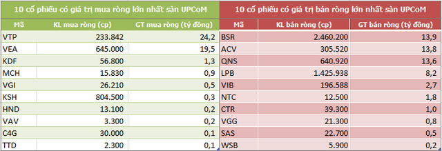 Khối ngoại bán ròng 9 tuần liên tiếp trên HoSE, trị giá 10.270 tỷ đồng - Ảnh 5. Khối ngoại bán ròng 9 tuần liên tiếp trên HoSE, trị giá 10.270 tỷ đồng - Ảnh 5.