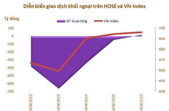 Khối ngoại bán ròng 9 tuần liên tiếp trên HoSE, trị giá 10.270 tỷ đồng - Ảnh 1. Khối ngoại bán ròng 9 tuần liên tiếp trên HoSE, trị giá 10.270 tỷ đồng - Ảnh 1.