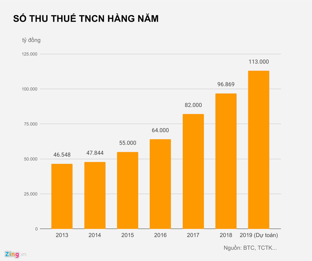 Tăng giảm trừ gia cảnh lên 11 triệu có hợp lý? - Ảnh 2. Tăng giảm trừ gia cảnh lên 11 triệu có hợp lý? - Ảnh 2.