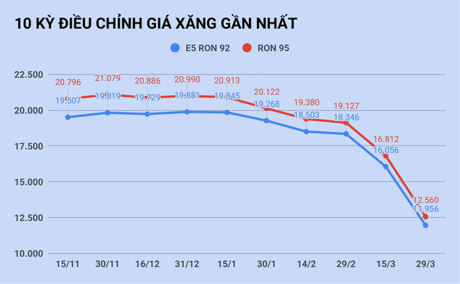 Lý do giá xăng nhập hạ 50%, Việt Nam chỉ giảm 4.200 đồng/lít - Ảnh 1. Lý do giá xăng nhập hạ 50%, Việt Nam chỉ giảm 4.200 đồng/lít - Ảnh 1.