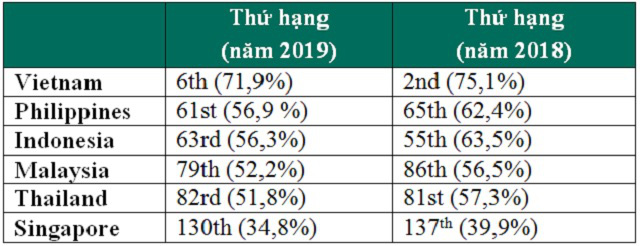 Các cuộc tấn công trực tuyến và ngoại tuyến ở Việt Nam giảm mạnh - Ảnh 1.