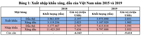 Giá dầu giảm sâu tác động thế nào đến kinh tế Việt Nam? - Ảnh 3. Giá dầu giảm sâu tác động thế nào đến kinh tế Việt Nam? - Ảnh 3.