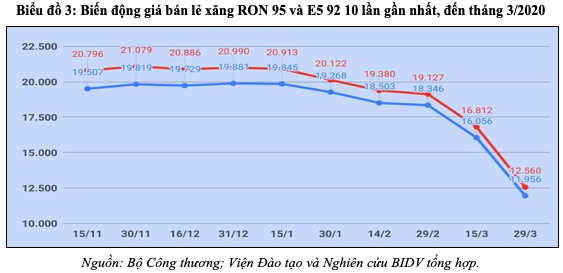 Giá dầu giảm sâu tác động thế nào đến kinh tế Việt Nam? - Ảnh 4. Giá dầu giảm sâu tác động thế nào đến kinh tế Việt Nam? - Ảnh 4.