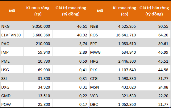 Cùng chiều với khối ngoại, tự doanh CTCK đẩy mạnh bán ròng 462 tỷ đồng trong tuần từ 6-10/4 - Ảnh 1.