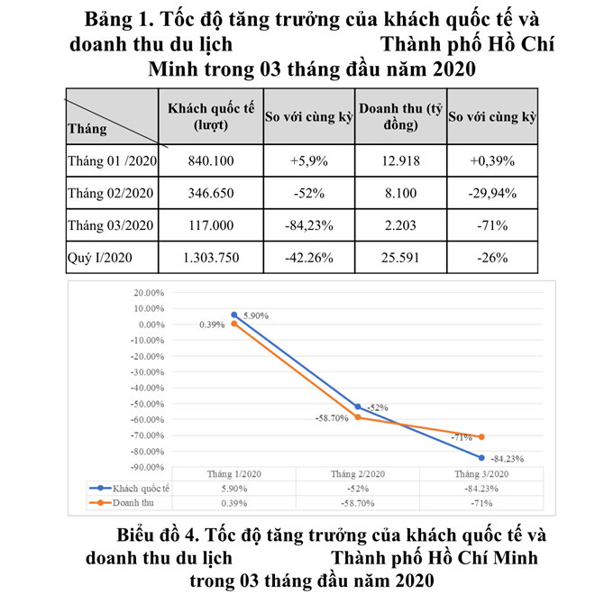 90% doanh nghiệp du lịch tại TP.HCM đã ngưng hoạt động - Ảnh 1.