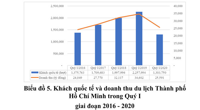 90% doanh nghiệp du lịch tại TP.HCM đã ngưng hoạt động - Ảnh 2.