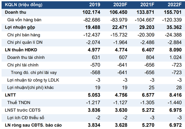 Không lỗ nhưng “đế chế” bán lẻ của ông Nguyễn Đức Tài có thể “hụt” 12% lợi nhuận trong năm 2020? - Ảnh 1. Không lỗ nhưng “đế chế” bán lẻ của ông Nguyễn Đức Tài có thể “hụt” 12% lợi nhuận trong năm 2020? - Ảnh 1.