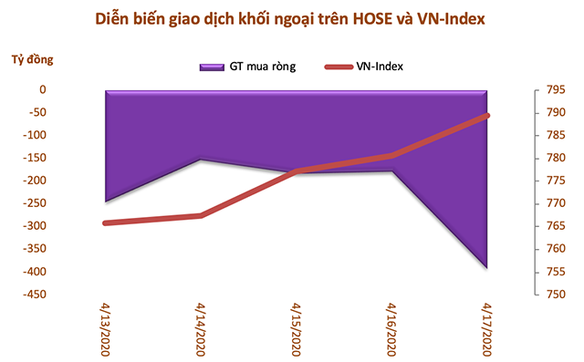 Khối ngoại giảm bán ròng còn hơn 1.300 tỷ đồng trong tuần 13-17/4 - Ảnh 1.