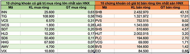 Khối ngoại giảm bán ròng còn hơn 1.300 tỷ đồng trong tuần 13-17/4 - Ảnh 4.