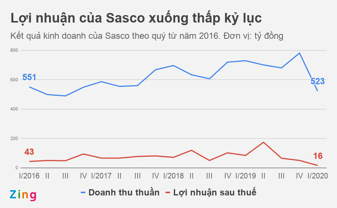 Lợi nhuận công ty của ông Hạnh Nguyễn xuống thấp kỷ lục - Ảnh 1. Lợi nhuận công ty của ông Hạnh Nguyễn xuống thấp kỷ lục - Ảnh 1.