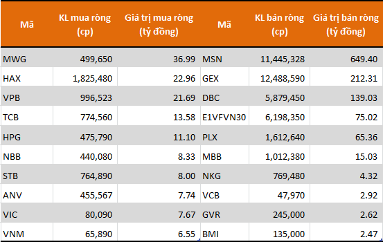 Tự doanh CTCK đẩy mạnh bán ròng gần 966 tỷ đồng, tâm điểm MSN và GEX - Ảnh 1. Tự doanh CTCK đẩy mạnh bán ròng gần 966 tỷ đồng, tâm điểm MSN và GEX - Ảnh 1.
