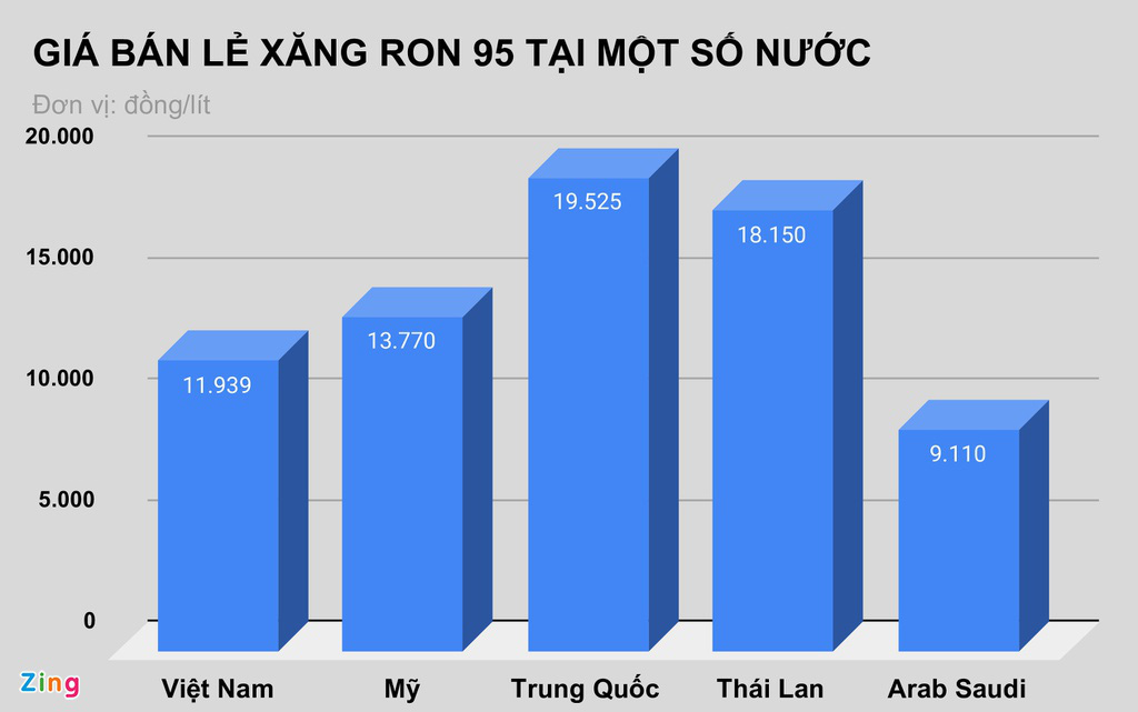 Giá xăng tại Việt Nam đứng ở đâu so với thế giới? - Ảnh 1. Giá xăng tại Việt Nam đứng ở đâu so với thế giới? - Ảnh 1.