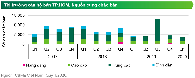 Giá nhà ở TP HCM khó xuống đáy? - Ảnh 2. Giá nhà ở TP HCM khó xuống đáy? - Ảnh 2.