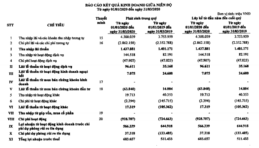 Quý đầu tiên thay Chủ tịch, lợi nhuận của LienVietPostBank tăng 18%, lương bình quân thấp nhất hệ thống - Ảnh 1.