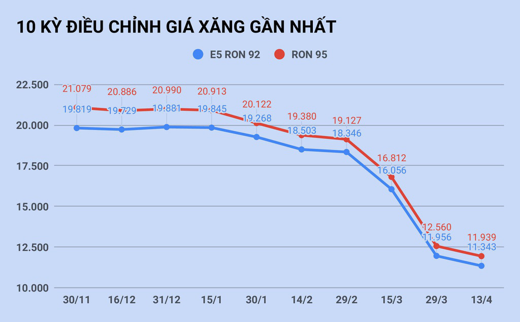 Giá dầu Mỹ về âm, giá xăng trong nước sẽ giảm sốc? - Ảnh 2. Giá dầu Mỹ về âm, giá xăng trong nước sẽ giảm sốc? - Ảnh 2.