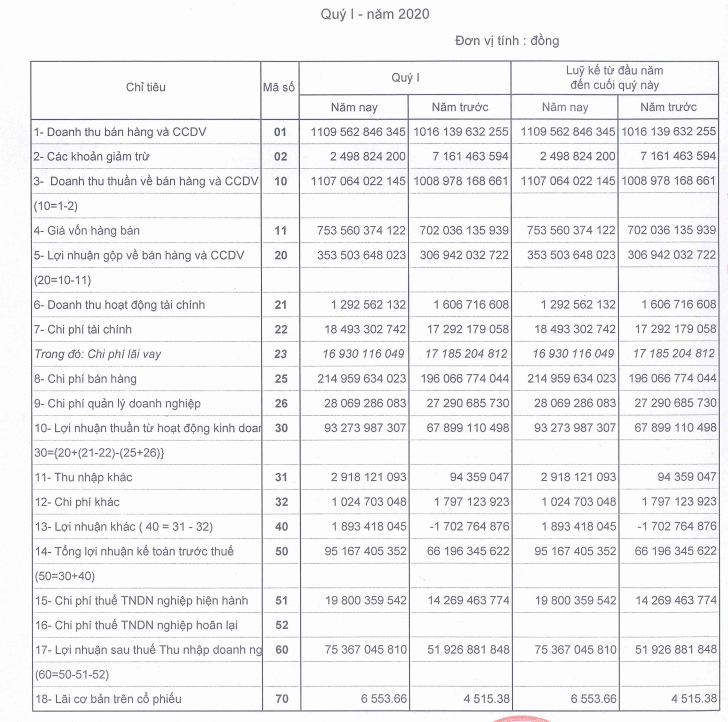 Bóng đèn Phích nước Rạng Đông: Lợi nhuận quý I/2020 chỉ đủ bù đắp 40% thiệt hại từ vụ cháy nhà máy - Ảnh 1. Bóng đèn Phích nước Rạng Đông: Lợi nhuận quý I/2020 chỉ đủ bù đắp 40% thiệt hại từ vụ cháy nhà máy - Ảnh 1.