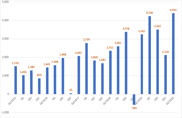 “Sốc” với chi phí trích lập dự phòng rủi ro quý I của Vietinbank - Ảnh 3. “Sốc” với chi phí trích lập dự phòng rủi ro quý I của Vietinbank - Ảnh 3.