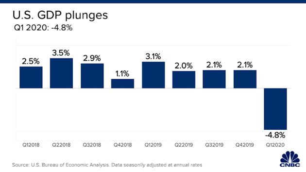 GDP Mỹ quý I âm 4,8%, giảm mạnh nhất trong hơn một thập kỷ - Ảnh 1. GDP Mỹ quý I âm 4,8%, giảm mạnh nhất trong hơn một thập kỷ - Ảnh 1.
