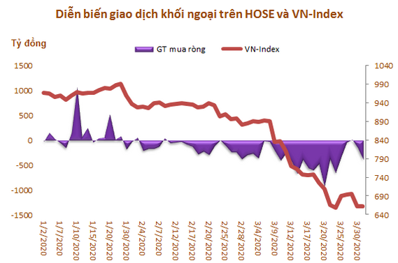 Khối ngoại bán ròng hơn 10.000 tỷ đồng trong quý I, tập trung bluechip - Ảnh 1. Khối ngoại bán ròng hơn 10.000 tỷ đồng trong quý I, tập trung bluechip - Ảnh 1.