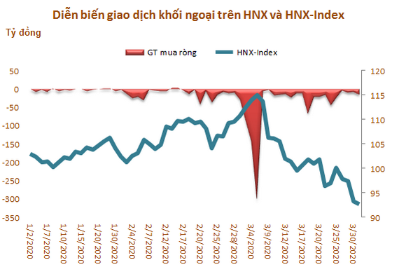 Khối ngoại bán ròng hơn 10.000 tỷ đồng trong quý I, tập trung bluechip - Ảnh 3. Khối ngoại bán ròng hơn 10.000 tỷ đồng trong quý I, tập trung bluechip - Ảnh 3.