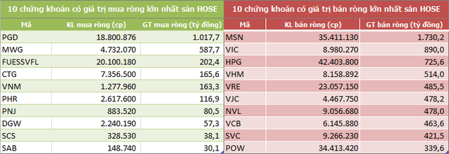 Khối ngoại bán ròng hơn 10.000 tỷ đồng trong quý I, tập trung bluechip - Ảnh 2. Khối ngoại bán ròng hơn 10.000 tỷ đồng trong quý I, tập trung bluechip - Ảnh 2.
