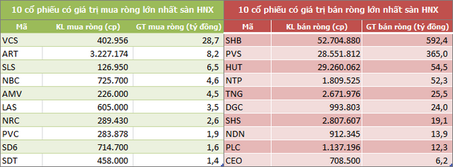Khối ngoại bán ròng hơn 10.000 tỷ đồng trong quý I, tập trung bluechip - Ảnh 4. Khối ngoại bán ròng hơn 10.000 tỷ đồng trong quý I, tập trung bluechip - Ảnh 4.