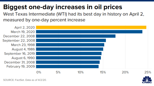 Giá dầu leo dốc 24% khi Trump thúc đẩy Nga - Saudi Arabia cắt giảm sản lượng dầu 10 triệu thùng - Ảnh 1. Giá dầu leo dốc 24% khi Trump thúc đẩy Nga - Saudi Arabia cắt giảm sản lượng dầu 10 triệu thùng - Ảnh 1.