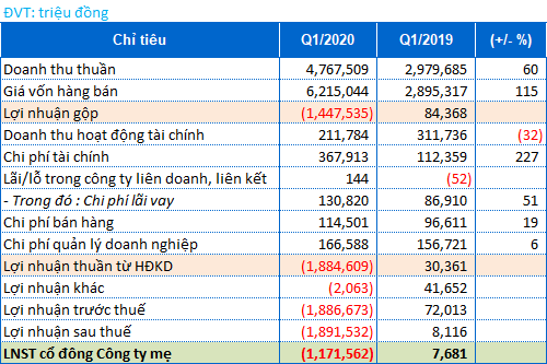 FLC của ông Trịnh Văn Quyết báo lỗ kỷ lục gần 1.900 tỷ - Ảnh 1. FLC của ông Trịnh Văn Quyết báo lỗ kỷ lục gần 1.900 tỷ - Ảnh 1.