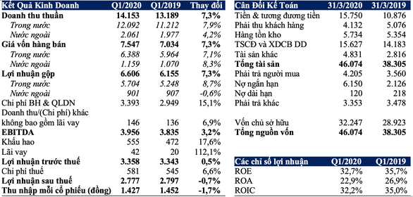 Vinamilk: Lãi ròng 2.777 tỷ, nhiều tiền vẫn hoãn, giãn đầu tư vì Covid-19 - Ảnh 1. Vinamilk: Lãi ròng 2.777 tỷ, nhiều tiền vẫn hoãn, giãn đầu tư vì Covid-19 - Ảnh 1.