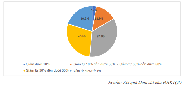 Chỉ còn 14,9% doanh nghiệp duy trì được hoạt động nếu dịch Covid-19 kéo dài đến hết tháng 6/2020 - Ảnh 1. Chỉ còn 14,9% doanh nghiệp duy trì được hoạt động nếu dịch Covid-19 kéo dài đến hết tháng 6/2020 - Ảnh 1.