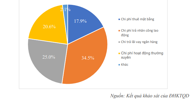 Chỉ còn 14,9% doanh nghiệp duy trì được hoạt động nếu dịch Covid-19 kéo dài đến hết tháng 6/2020 - Ảnh 2. Chỉ còn 14,9% doanh nghiệp duy trì được hoạt động nếu dịch Covid-19 kéo dài đến hết tháng 6/2020 - Ảnh 2.