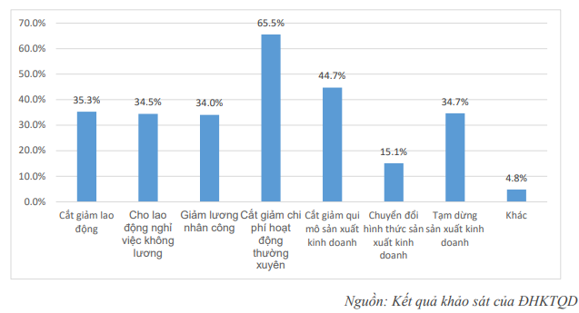 Chỉ còn 14,9% doanh nghiệp duy trì được hoạt động nếu dịch Covid-19 kéo dài đến hết tháng 6/2020 - Ảnh 3. Chỉ còn 14,9% doanh nghiệp duy trì được hoạt động nếu dịch Covid-19 kéo dài đến hết tháng 6/2020 - Ảnh 3.