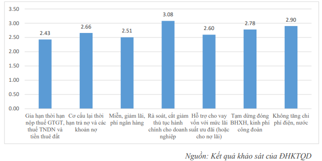 Chỉ còn 14,9% doanh nghiệp duy trì được hoạt động nếu dịch Covid-19 kéo dài đến hết tháng 6/2020 - Ảnh 5. Chỉ còn 14,9% doanh nghiệp duy trì được hoạt động nếu dịch Covid-19 kéo dài đến hết tháng 6/2020 - Ảnh 5.