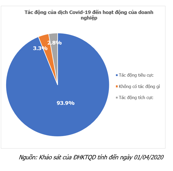 93,9% doanh nghiệp bị tác động tiêu cực vì Covid-19, khi nào mới cần “giải cứu”? - Ảnh 1. 93,9% doanh nghiệp bị tác động tiêu cực vì Covid-19, khi nào mới cần “giải cứu”? - Ảnh 1.