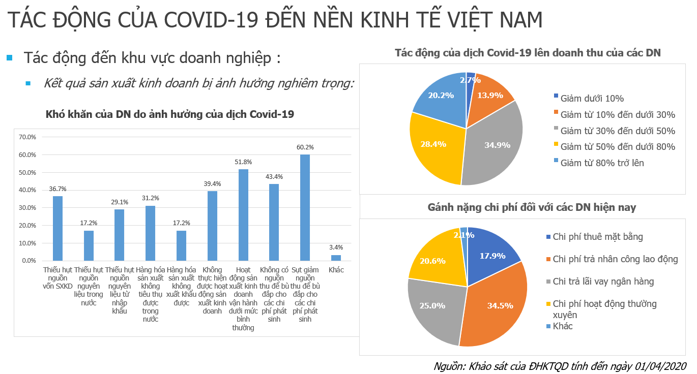 93,9% doanh nghiệp bị tác động tiêu cực vì Covid-19, khi nào mới cần “giải cứu”? - Ảnh 2. 93,9% doanh nghiệp bị tác động tiêu cực vì Covid-19, khi nào mới cần “giải cứu”? - Ảnh 2.