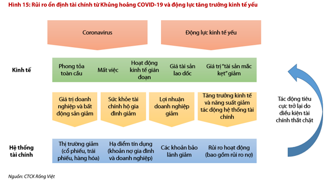 Tiền “tràn ngập” trong két sắt của các ngân hàng, vẫn có nguy cơ khủng hoảng tín dụng - Ảnh 1.