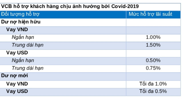 Giảm lãi suất chống Covid-19, Vietcombank vẫn lập kỷ lục lợi nhuận 2020? - Ảnh 1. Giảm lãi suất chống Covid-19, Vietcombank vẫn lập kỷ lục lợi nhuận 2020? - Ảnh 1.