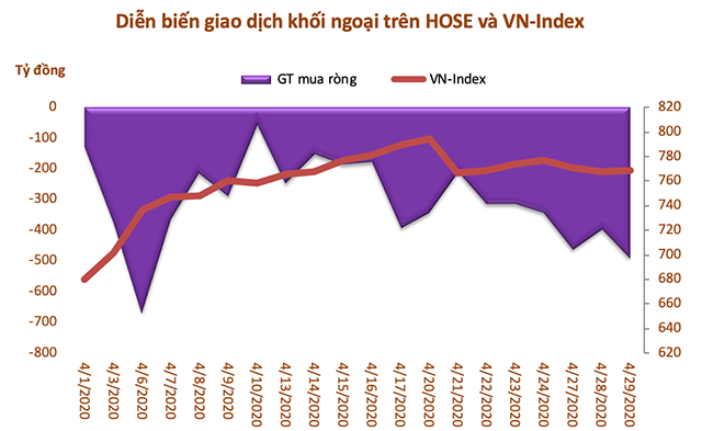 Khối ngoại bán ròng hơn 6.800 tỷ đồng trong tháng 4 dù thị trường hồi phục - Ảnh 1. Khối ngoại bán ròng hơn 6.800 tỷ đồng trong tháng 4 dù thị trường hồi phục - Ảnh 1.