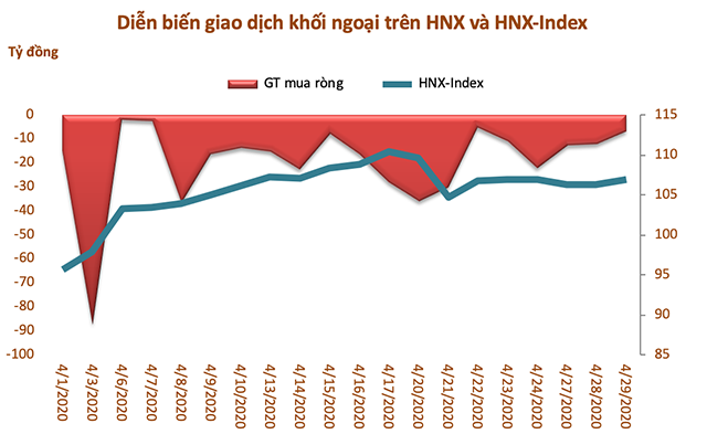 Khối ngoại bán ròng hơn 6.800 tỷ đồng trong tháng 4 dù thị trường hồi phục - Ảnh 3. Khối ngoại bán ròng hơn 6.800 tỷ đồng trong tháng 4 dù thị trường hồi phục - Ảnh 3.
