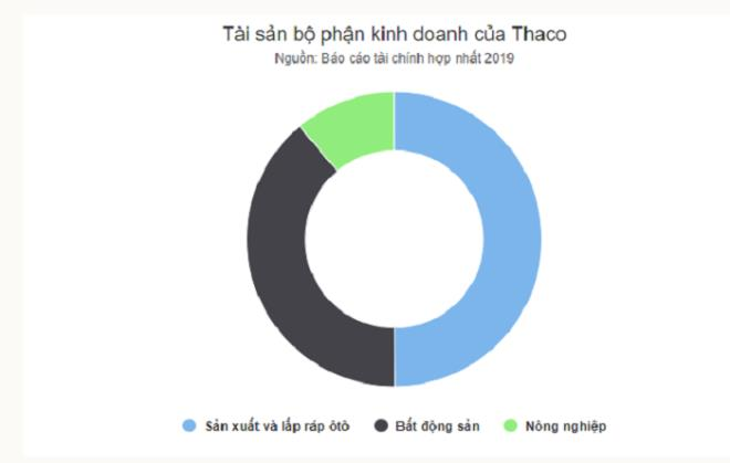 Tỷ phú Trần Bá Dương chia tách Thaco thế nào? - Ảnh 1.