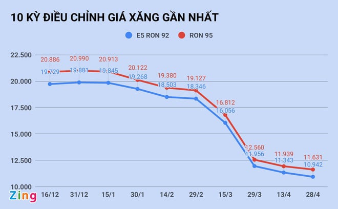 Giá xăng có tăng trở lại sau 8 lần giảm liên tiếp? - Ảnh 1.