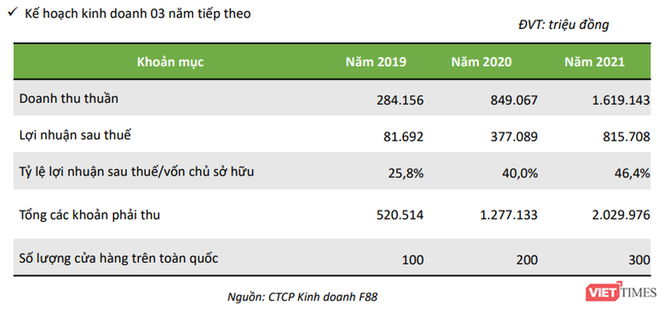 F88 “vỡ mộng” lợi nhuận - Ảnh 2. F88 “vỡ mộng” lợi nhuận - Ảnh 2.