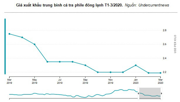 Giá cá tra ổn định chờ tính hiệu thị trường - Ảnh 1. Giá cá tra ổn định chờ tính hiệu thị trường - Ảnh 1.