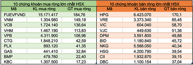 Tuần 18-22/5: Khối ngoại bán ròng trở lại hơn 160 tỷ đồng, tiếp tục mua VNM - Ảnh 2.