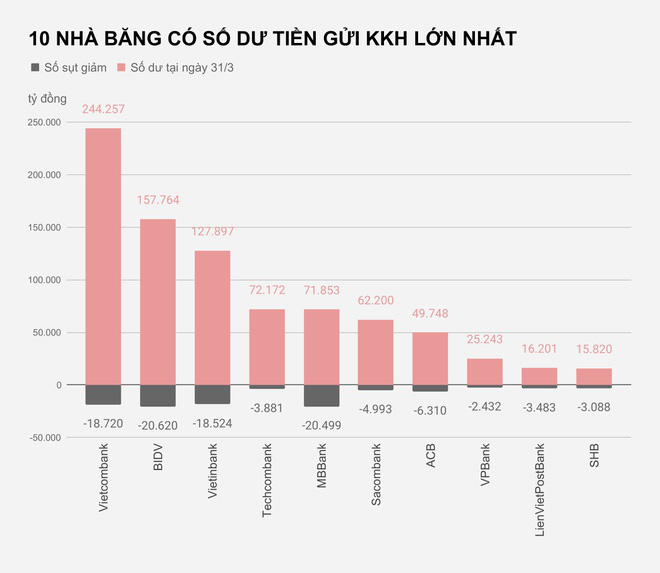 Tiền gửi của người dân trong tài khoản thanh toán giảm mạnh - Ảnh 2.